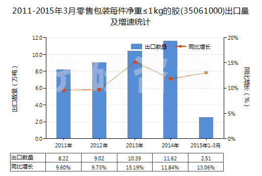 2011-2015年3月零售包裝每件凈重≤1kg的膠(35061000)出口量及增速統(tǒng)計(jì)